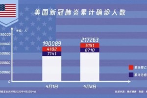 全球新冠确诊数破100万美国纽约一个州的确诊数就已超越我国