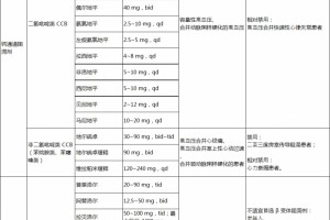 一表搞定66种常用降压药物用法攻略