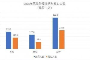 肿瘤对咱们来说只要一步之遥而这一步可近可远