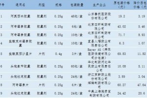 降价了黑龙江这些抗生素类药品降价最高降幅87％