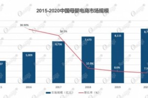 O'Ratings发布中国母婴直播行业年中报告:撬动不被套路的近9,000万市场