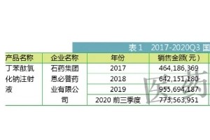 谈判大降价超10亿医保独家品种销售前景如何