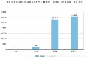 百亿重磅品种首仿申报上市市场竞争激烈