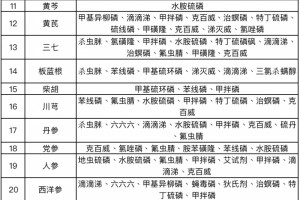 解决中药农残新办法来了