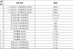 第五批国采报量传出涉60品种注射剂过半